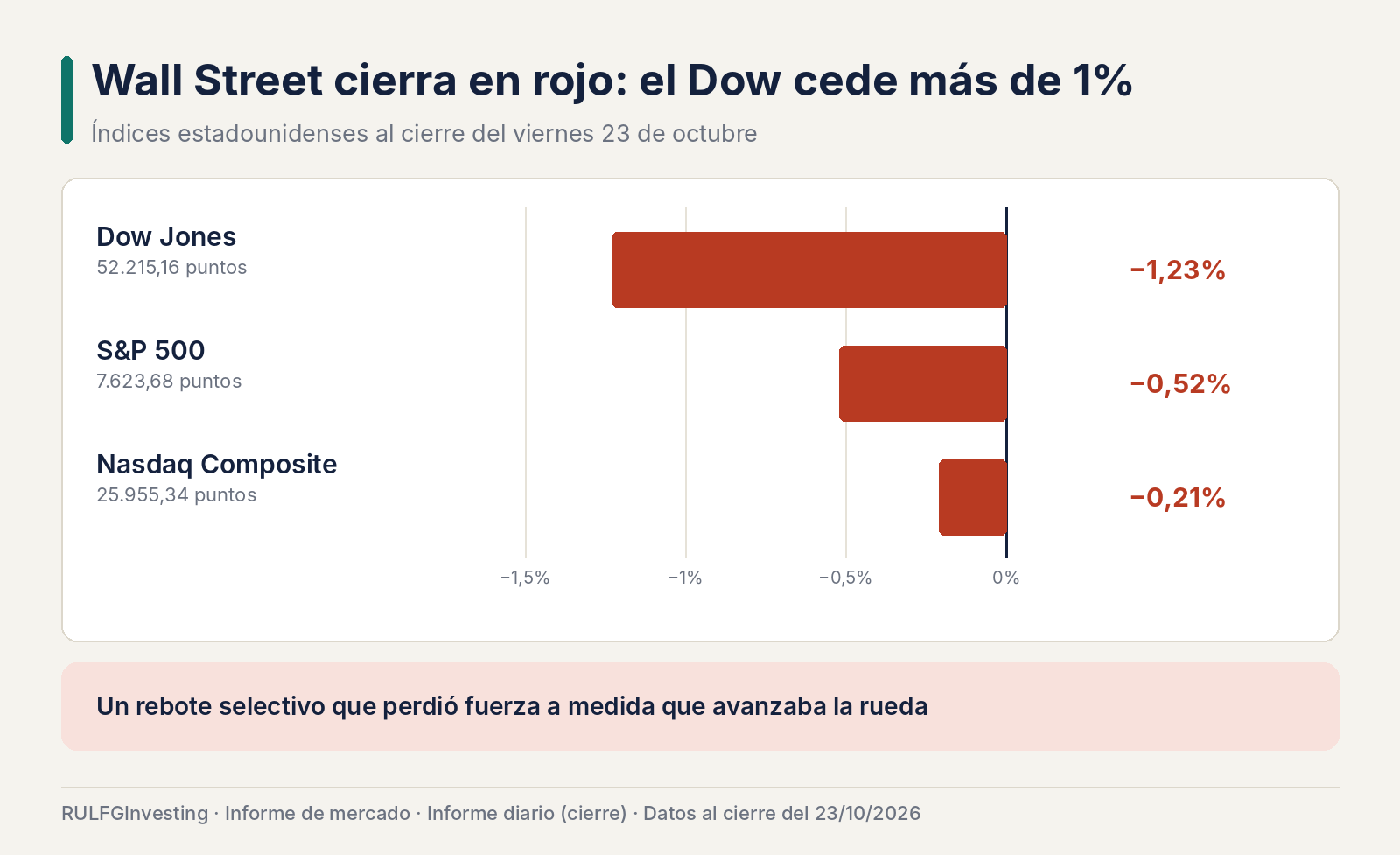 Wall Street no logra recuperarse del jueves negro: la tecnología resiste a medias y el petróleo vuelve a encender las alarmas