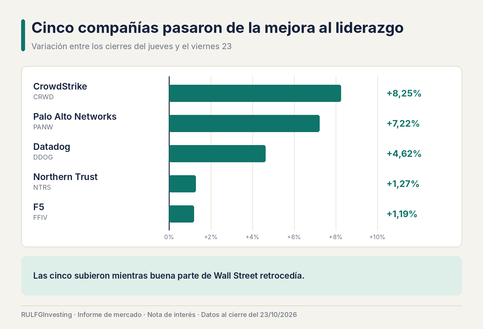 CrowdStrike sube 8% y Palo Alto gana 7%: la ciberseguridad desafía la corrección tecnológica