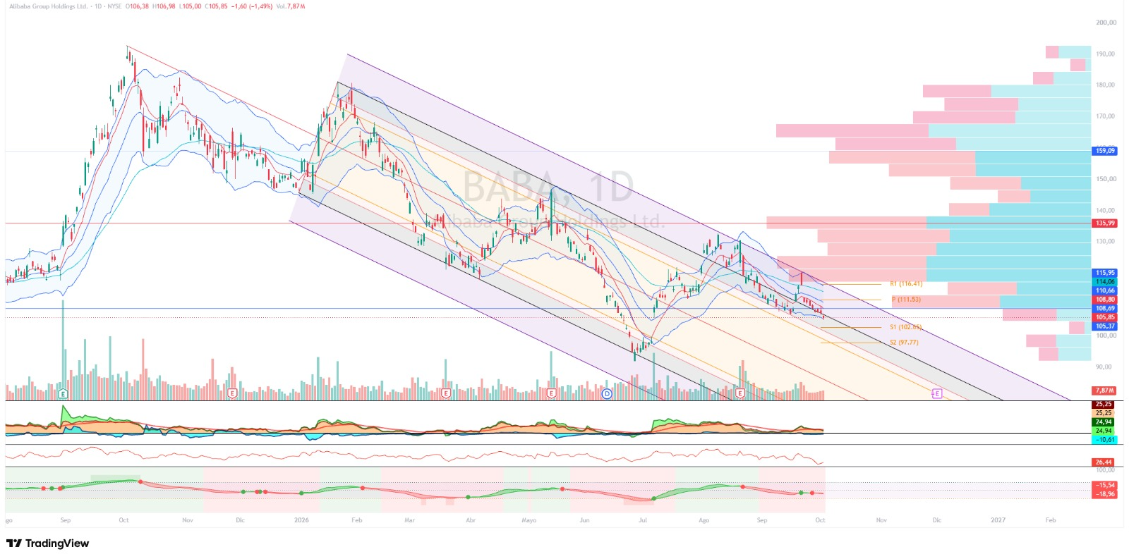 $BABA · diario · 03/10/2026.