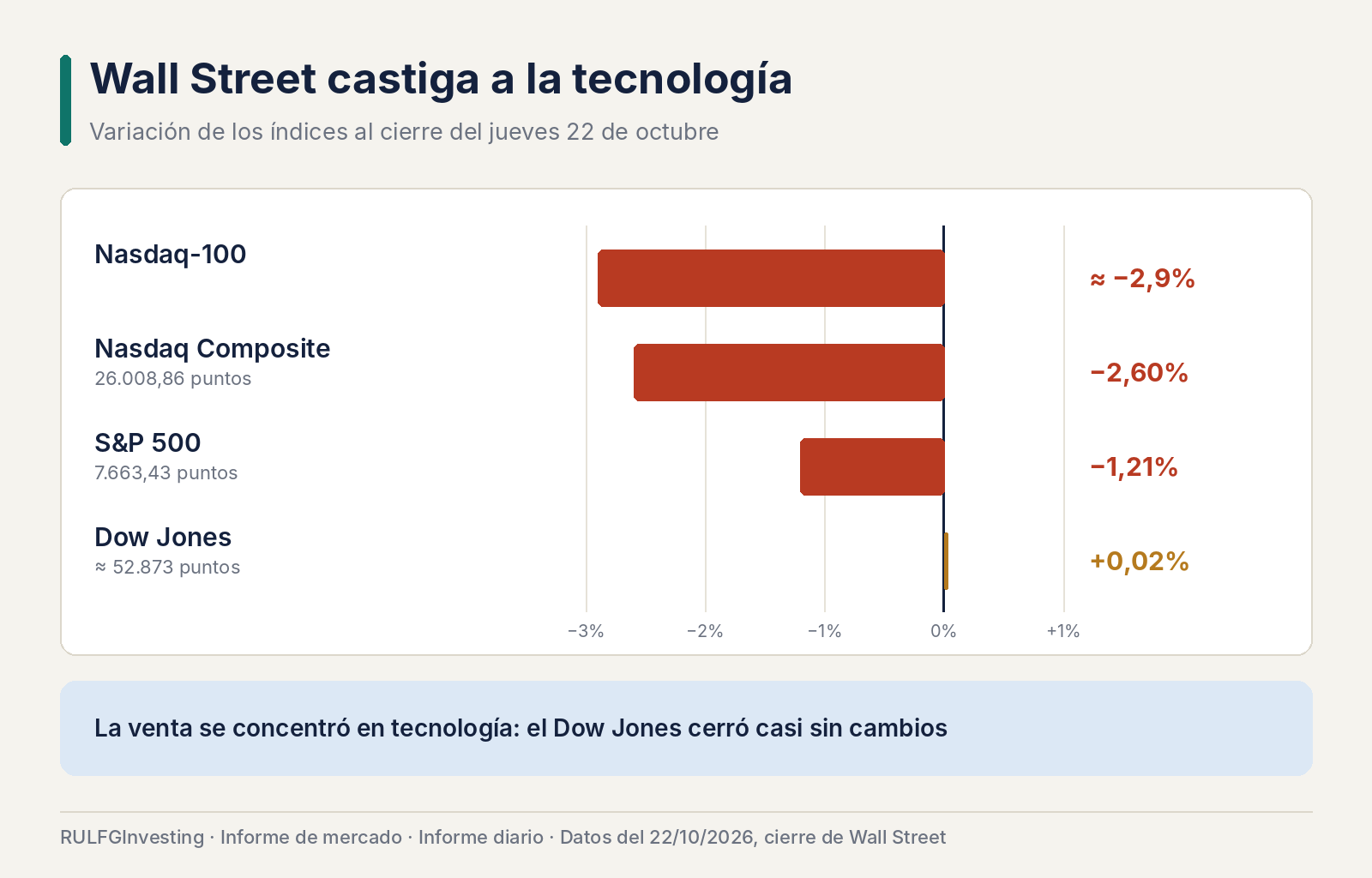 Wall Street le pide pruebas a la inteligencia artificial