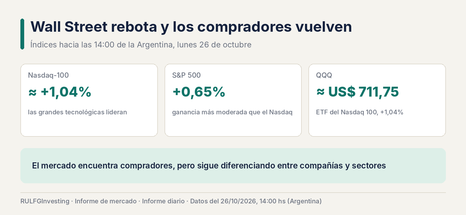 Wall Street rebota tras el jueves negro: Tesla se dispara y Nvidia vuelve a liderar