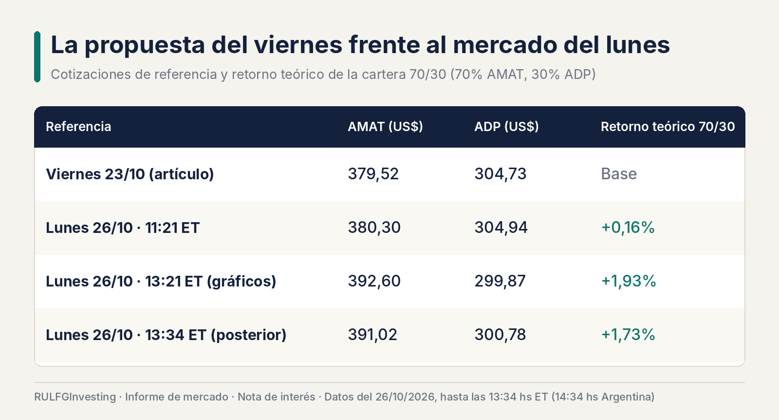 AMAT y ADP: la rotación 70/30 tuvo su primer contraste favorable