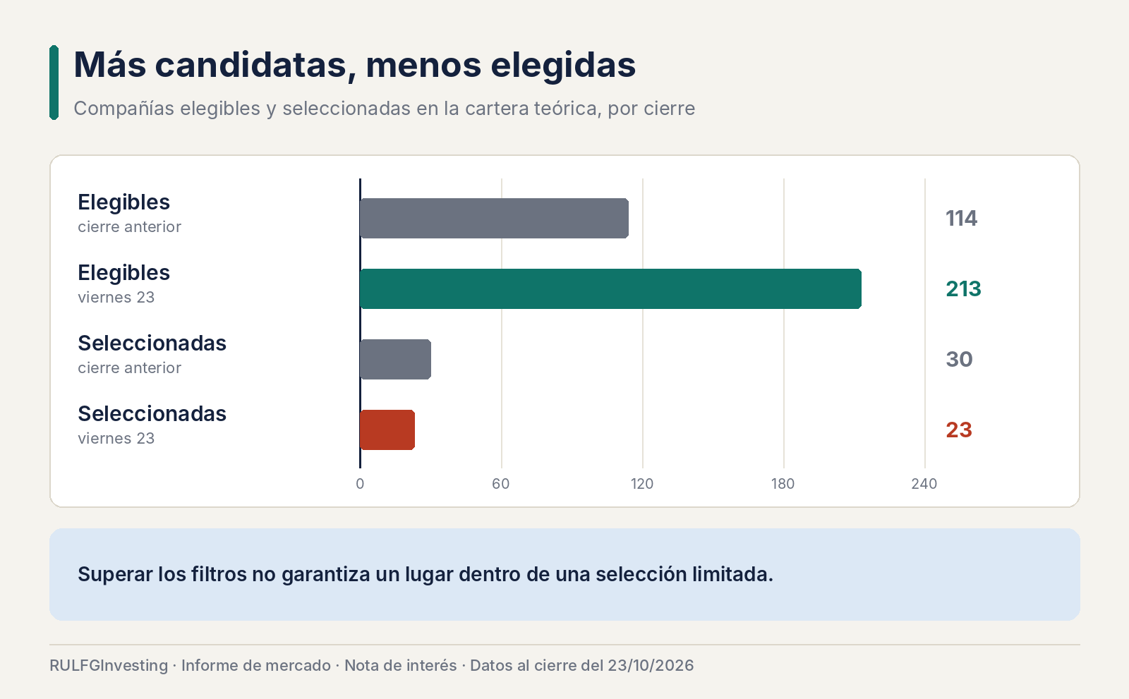 Más oportunidades, menos seleccionadas: la sorprendente paradoja de las 213 acciones elegibles