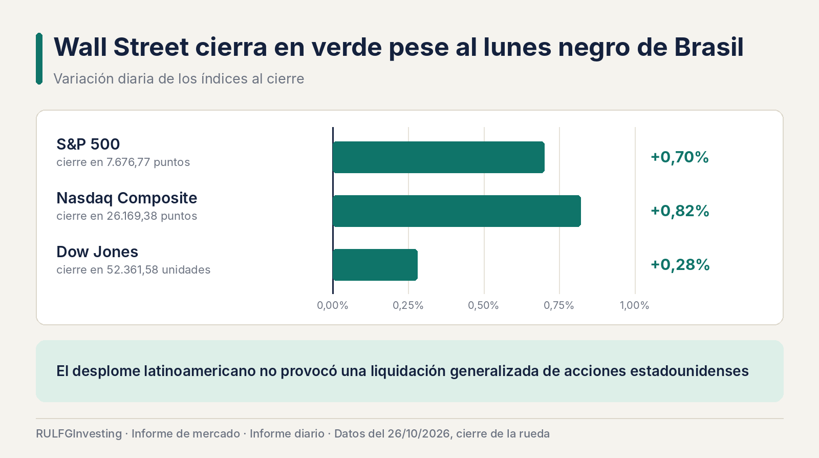 Wall Street vuelve a apostar por la inteligencia artificial, pero los bonos todavía no confirman el optimismo