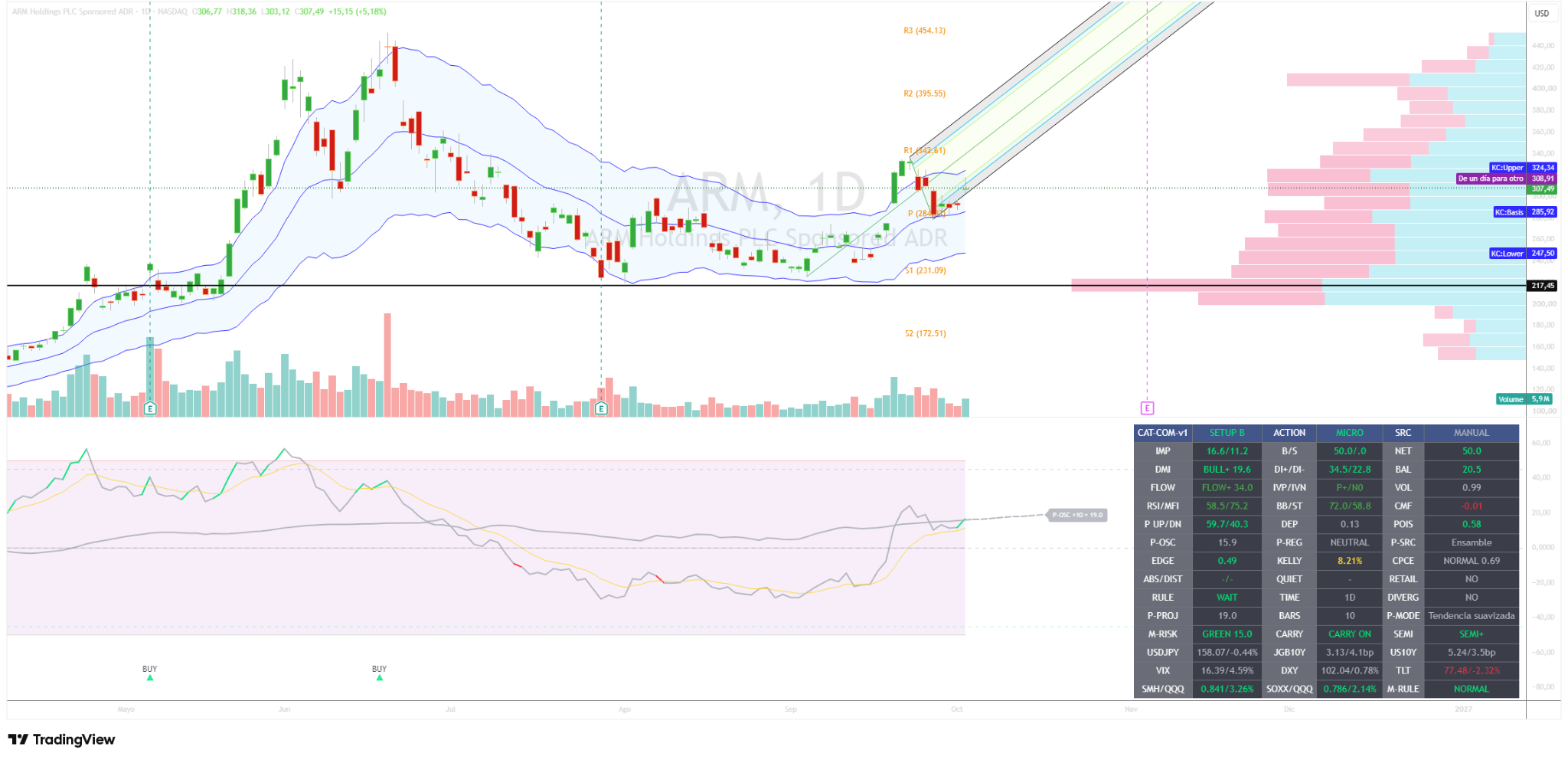 $ARM · diario · 05/10/2026.