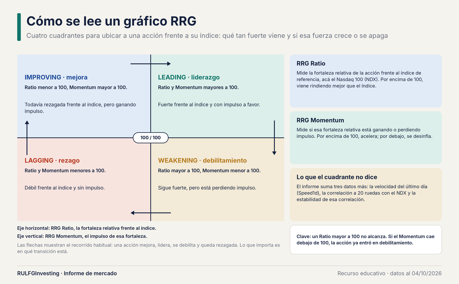 Cómo leer un gráfico RRG: Nvidia lidera, Tesla acelera