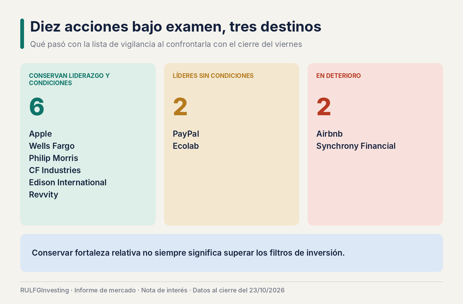 Apple resiste, Airbnb se debilita: el examen de diez acciones que estaban bajo vigilancia