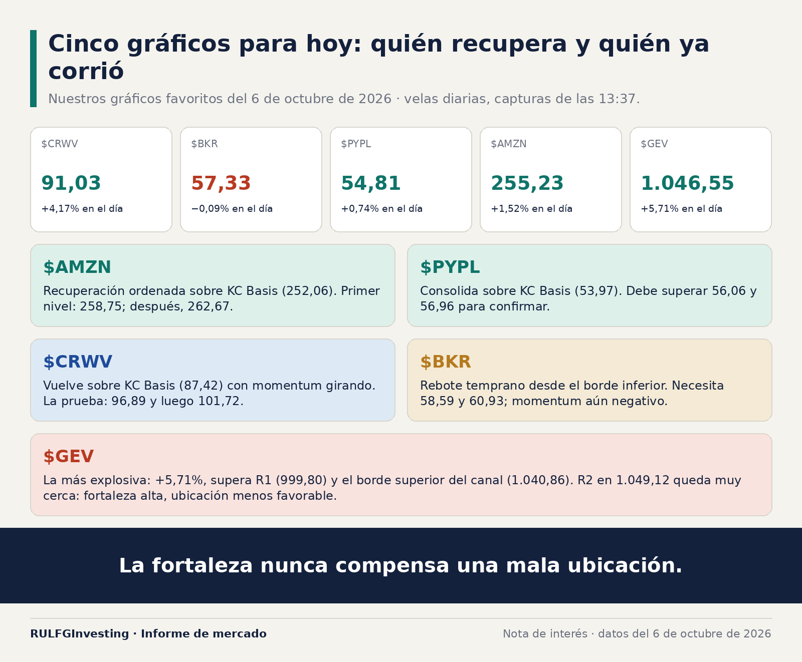 Cinco gráficos para hoy: quién recupera y quién ya corrió