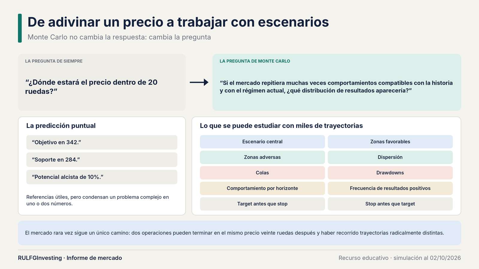 Monte Carlo en trading: dejar de adivinar un precio y empezar a trabajar con escenarios