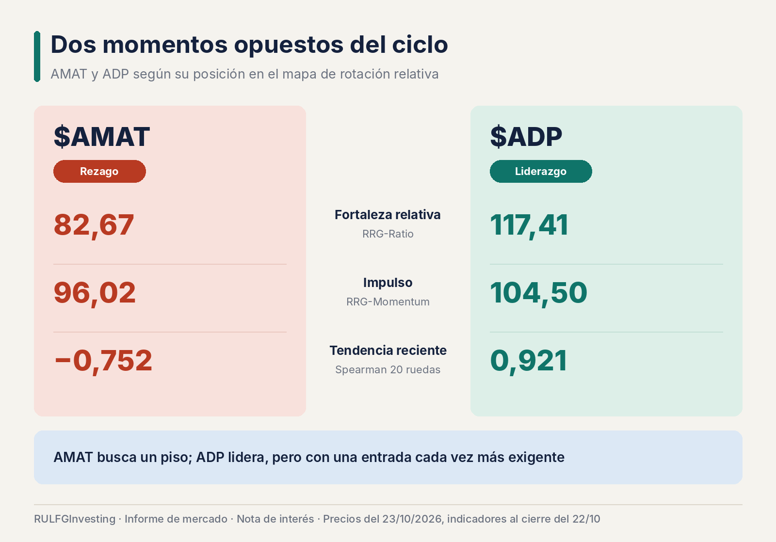 AMAT y ADP: el mercado invita a rotar antes de que cambie el liderazgo