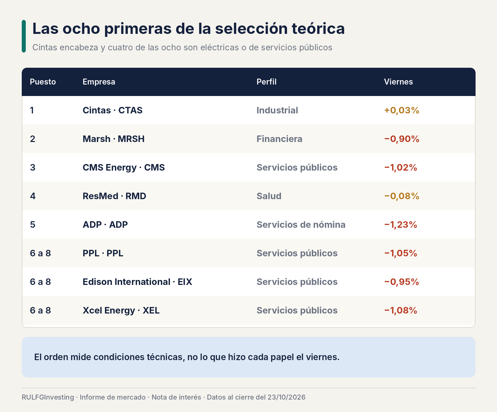 Industriales, salud y eléctricas ganan espacio: las ocho acciones que encabezan la selección bursátil