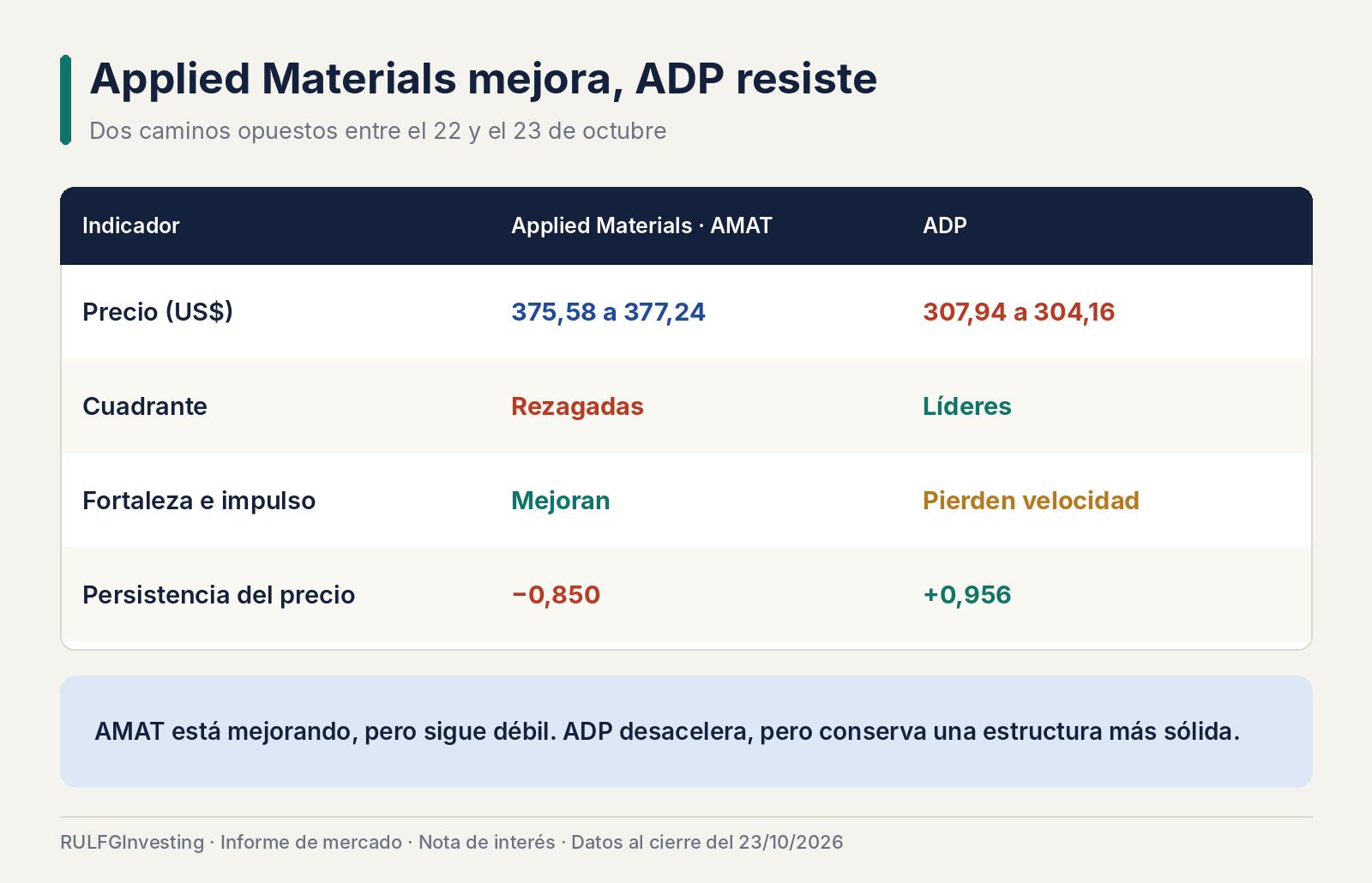 Applied Materials mejora, ADP resiste: el dilema entre comprar una recuperación o conservar al líder