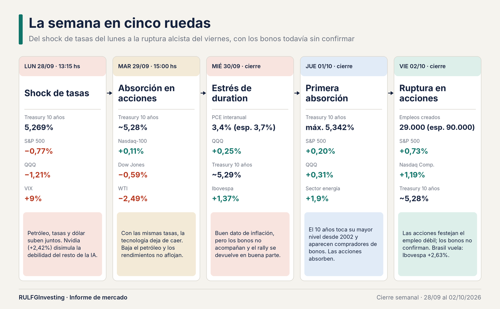Acciones arriba, bonos sin confirmar: la semana en que Wall Street aprendió a convivir con el 5%