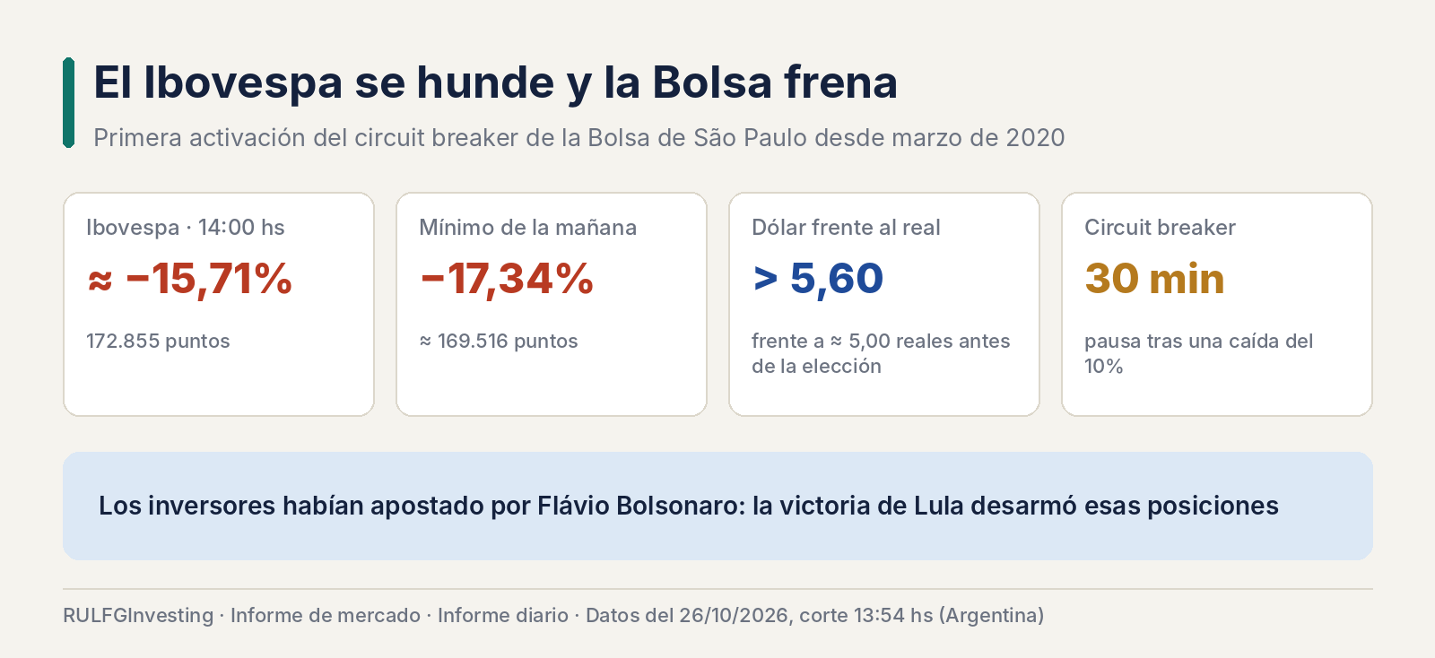 Brasil se desploma tras la reelección de Lula y el golpe ya llegó a la Bolsa argentina