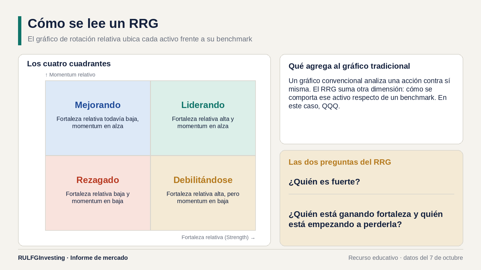 La rotación empieza a hablar: Amazon acelera mientras Marvell pierde impulso relativo