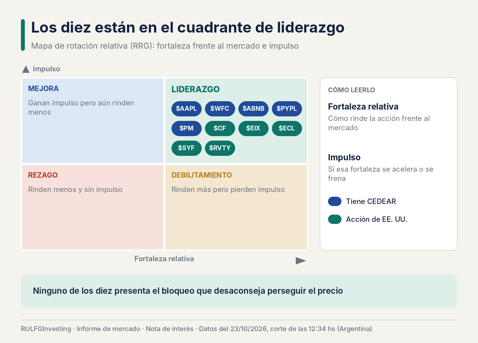 Diez gráficos con liderazgo, pero solo siete con una entrada que todavía tiene sentido