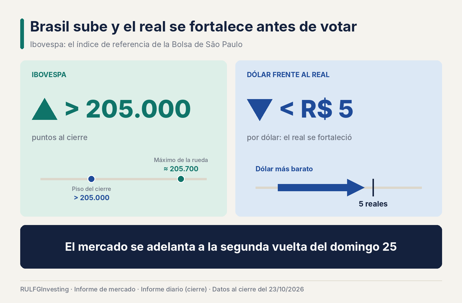 Brasil desafía la caída de Wall Street y América Latina cierra con una recuperación selectiva