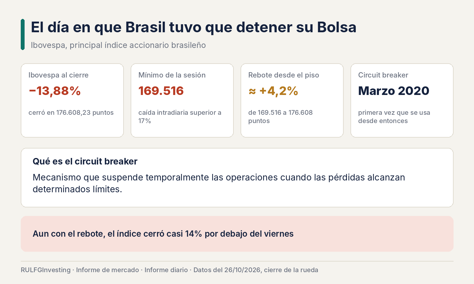 Brasil sufrió su peor lunes bursátil en seis años y arrastró a la Argentina: el rebote final no alcanzó para detener la crisis