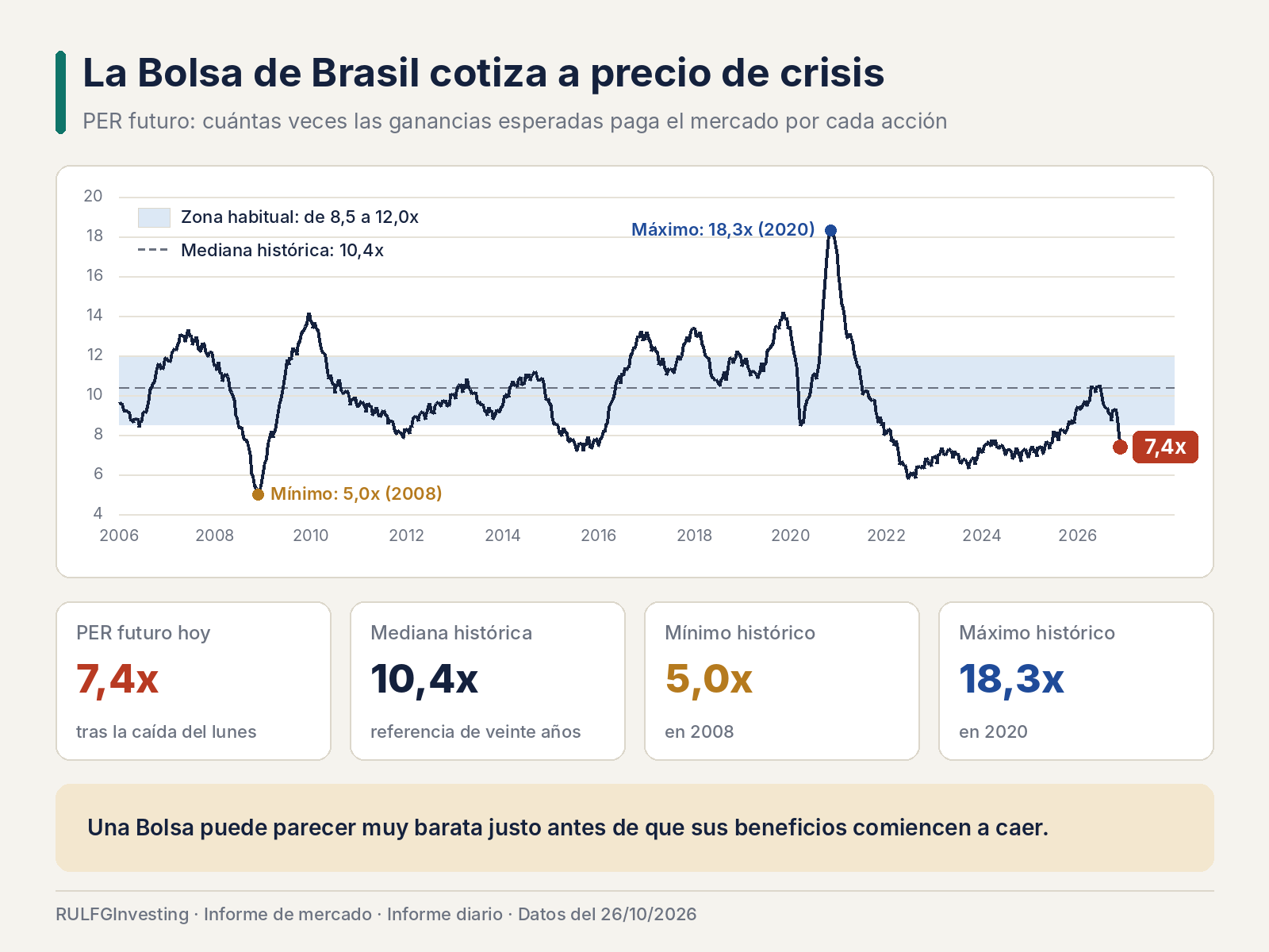 Brasil quedó a precio de crisis: ¿oportunidad o trampa?