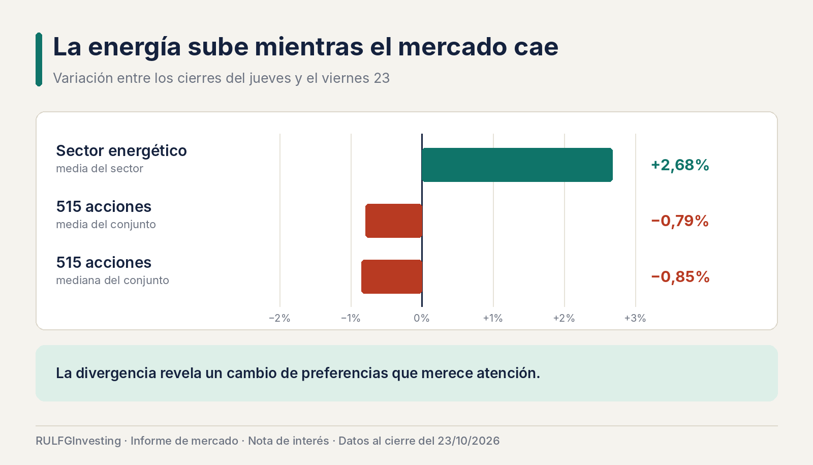 La energía gana mientras Wall Street retrocede: el mercado busca refugio fuera de las grandes tecnológicas