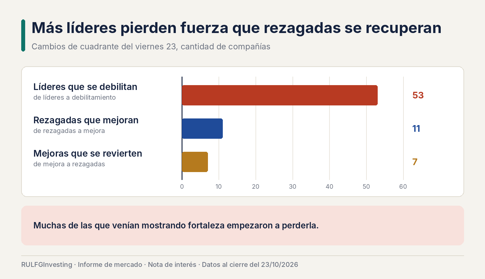 Líderes bursátiles comienzan a debilitarse: la señal de alerta que Wall Street no debería ignorar