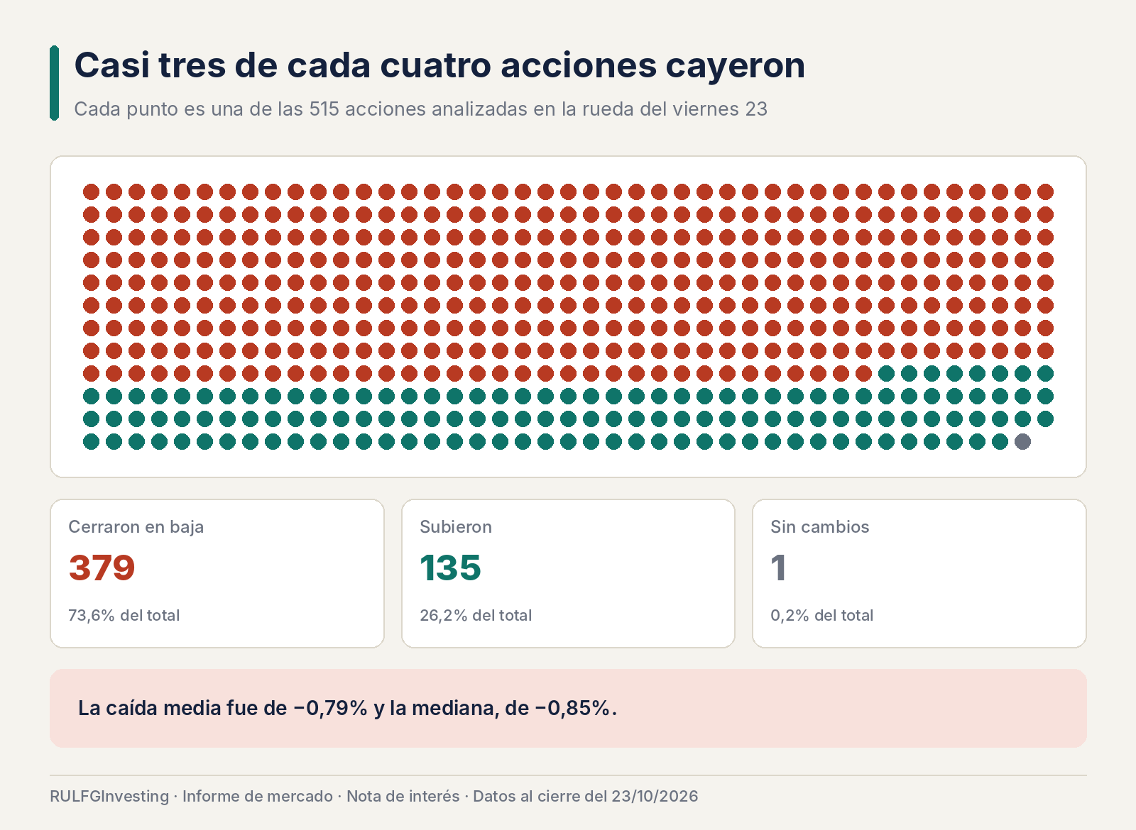 Wall Street cambia de líderes: 117 movimientos revelan una bolsa mucho más frágil