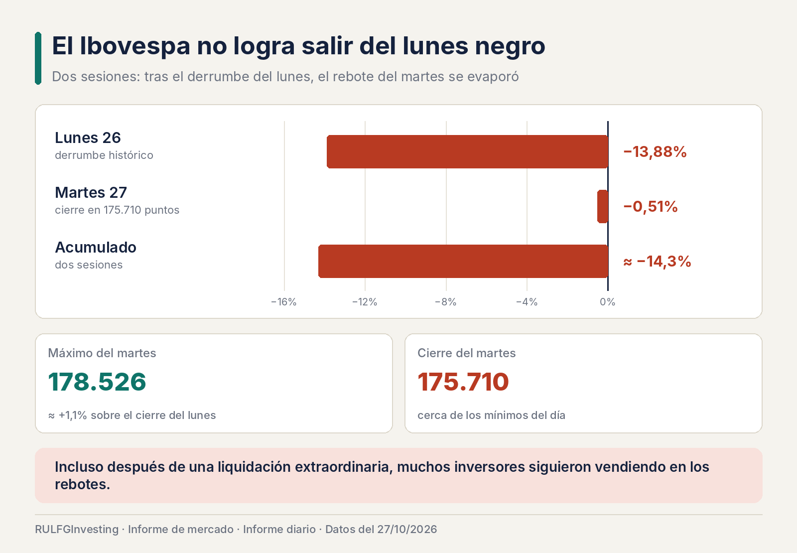 Brasil no logra salir del lunes negro: el real se recupera, la Bolsa vuelve a caer y Argentina sigue bajo presión