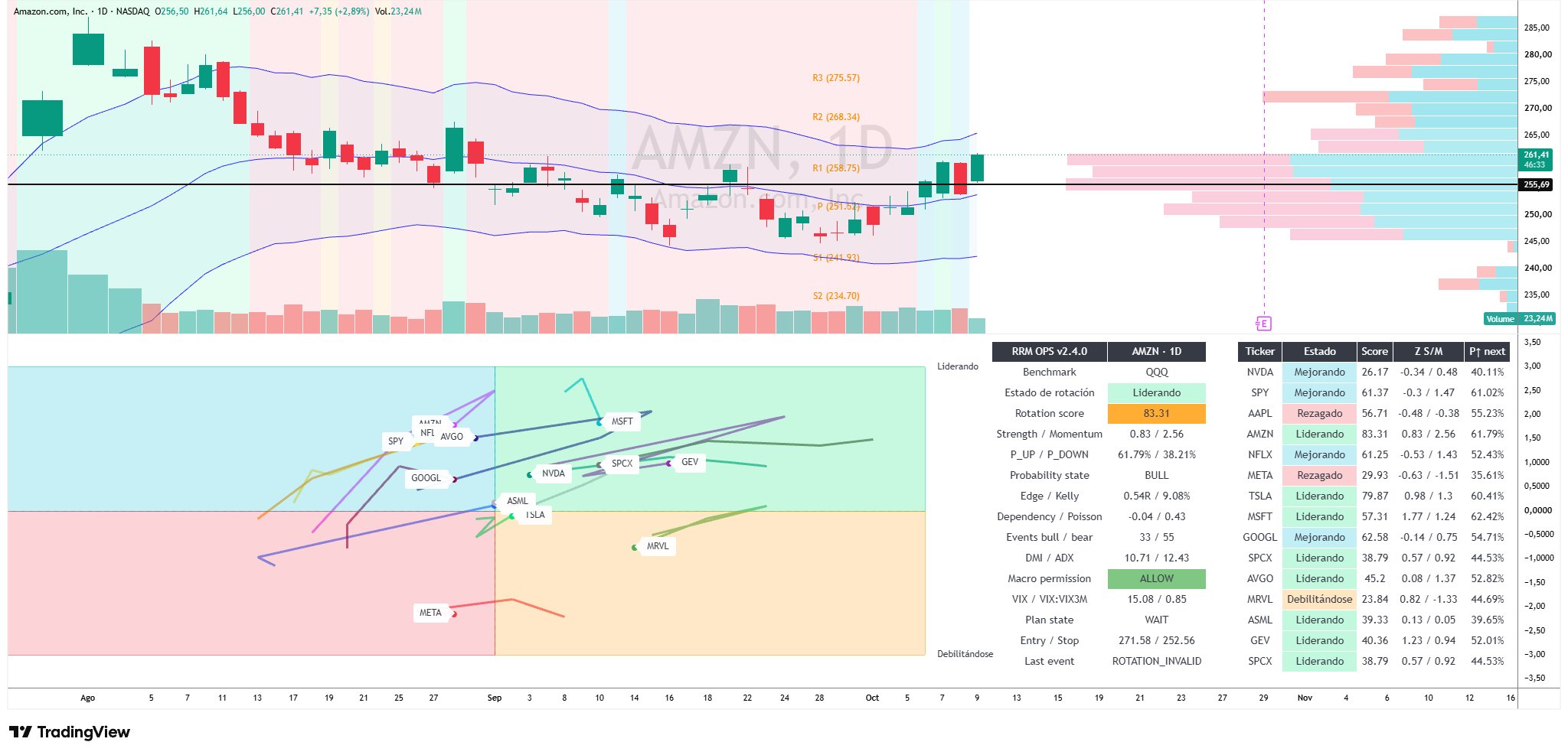 $AMZN · diario (1D) con panel de rotación · 9 de octubre