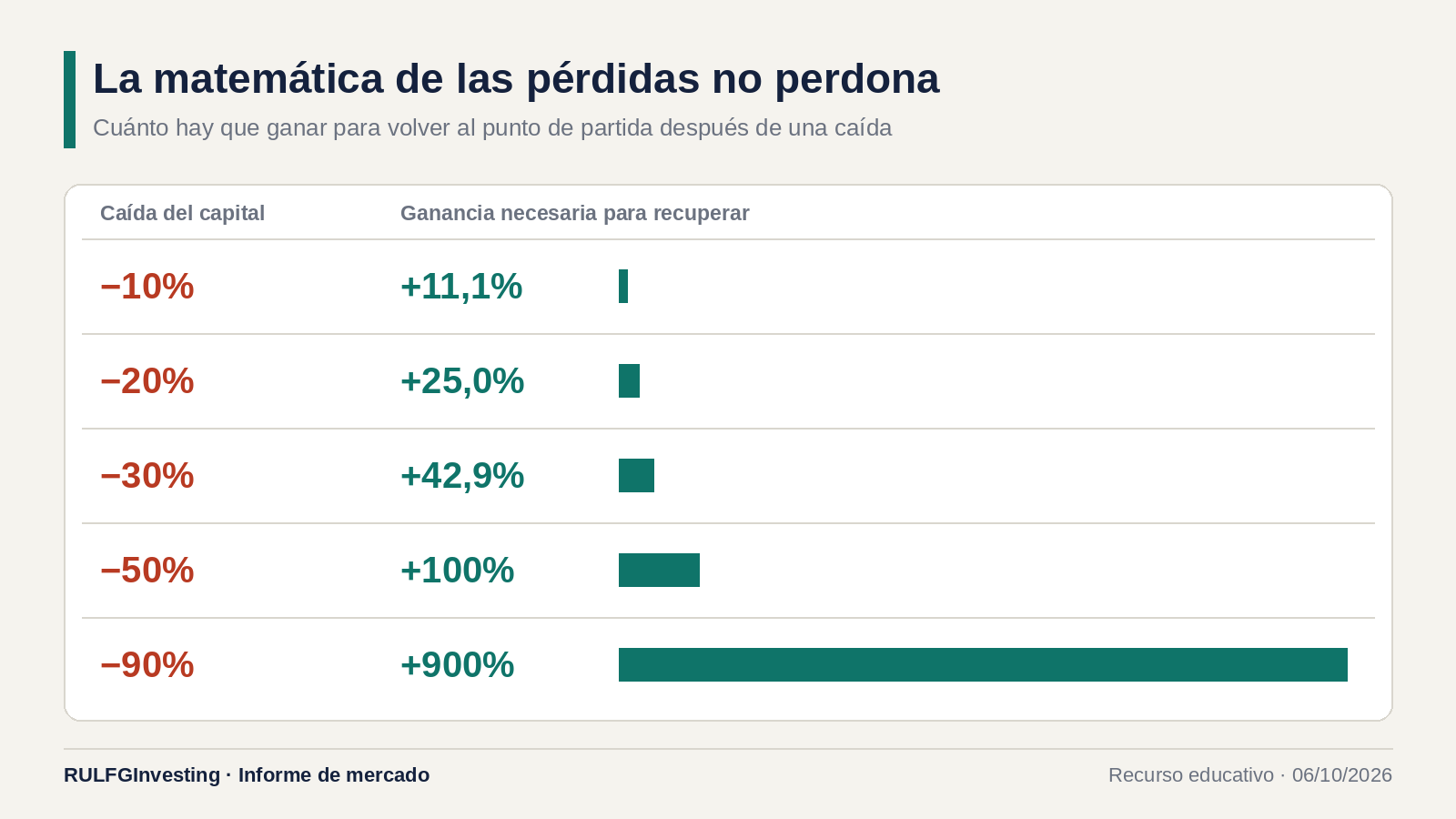 El mercado no sabe cuánto pagaste: Seykota, la rotación y el costo invisible de esperar