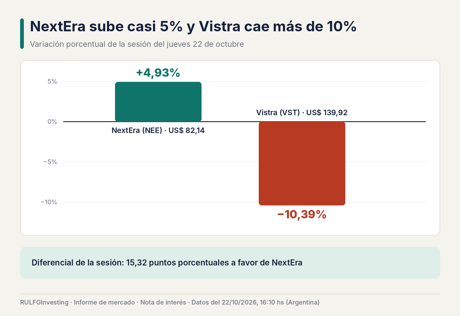 NextEra sube casi 5% y Vistra cae más de 10%: el sector eléctrico se divide