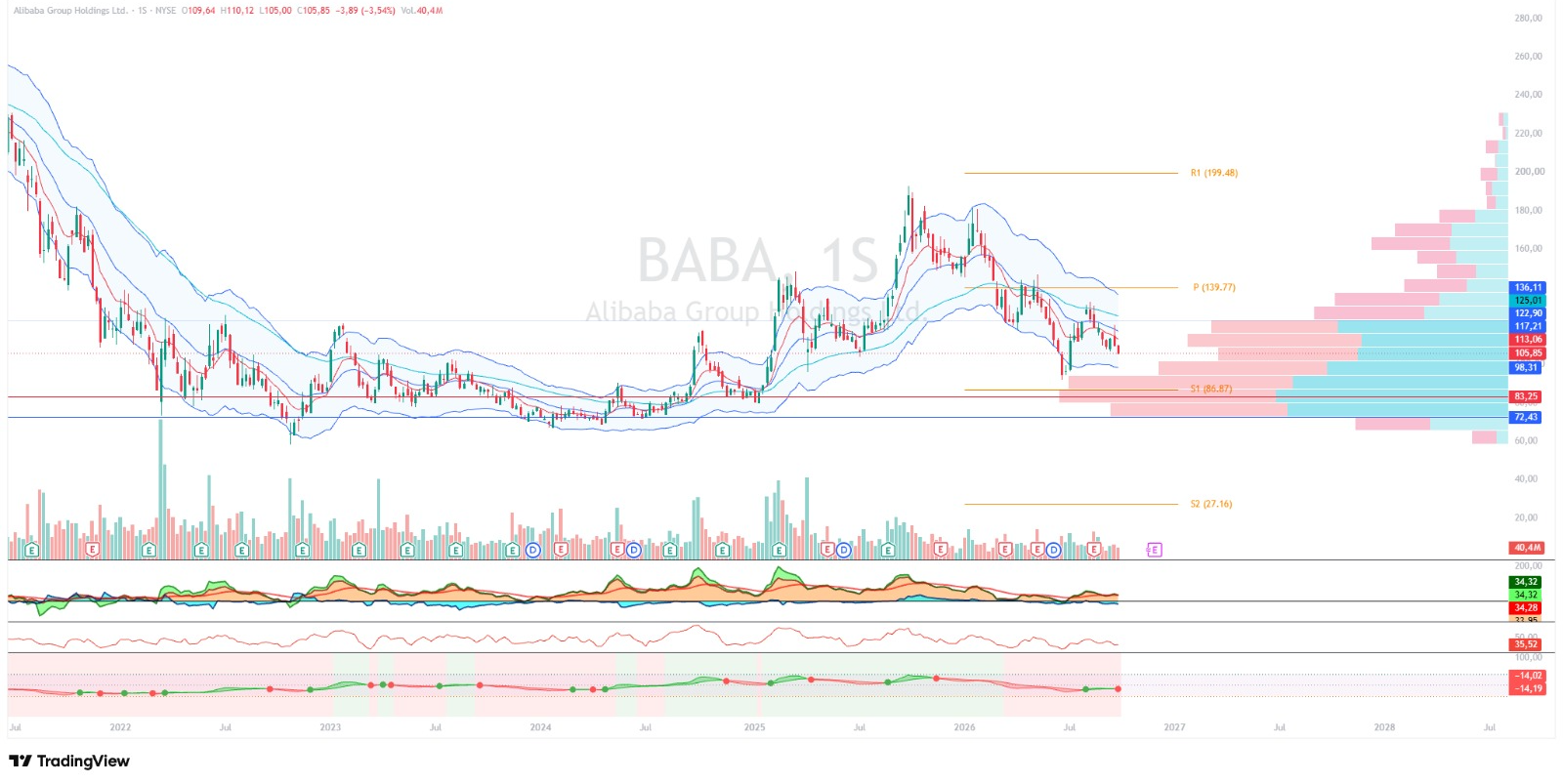 $BABA · semanal · 03/10/2026.